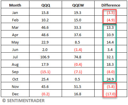 table QQQ vs QQEW seasonal patterns