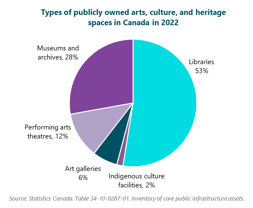 Pie graph of the types of publicly owned arts, culture, and heritage spaces in Canada in 2022. Libraries, 53%. Indigenous culture facilities, 2%. Art galleries, 6%. Performing arts theatres, 12%. Museums and archives, 28%. Source: Statistics Canada. Table 34-10-0287-01. Inventory of core public infrastructure assets.
