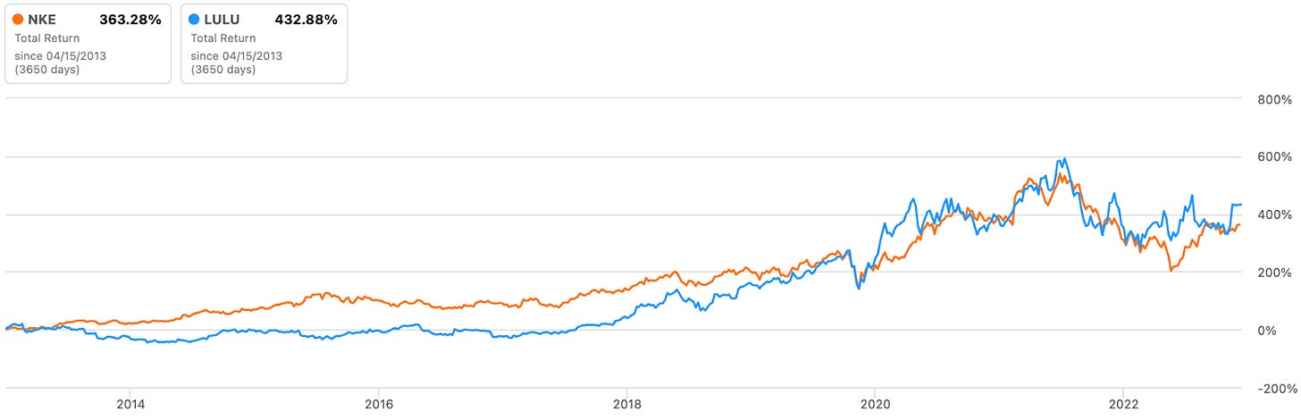 total return charts for NKE and LULU for the past 10 years