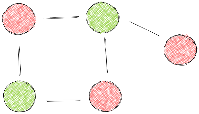 A valid coloring of a bipartite graph.