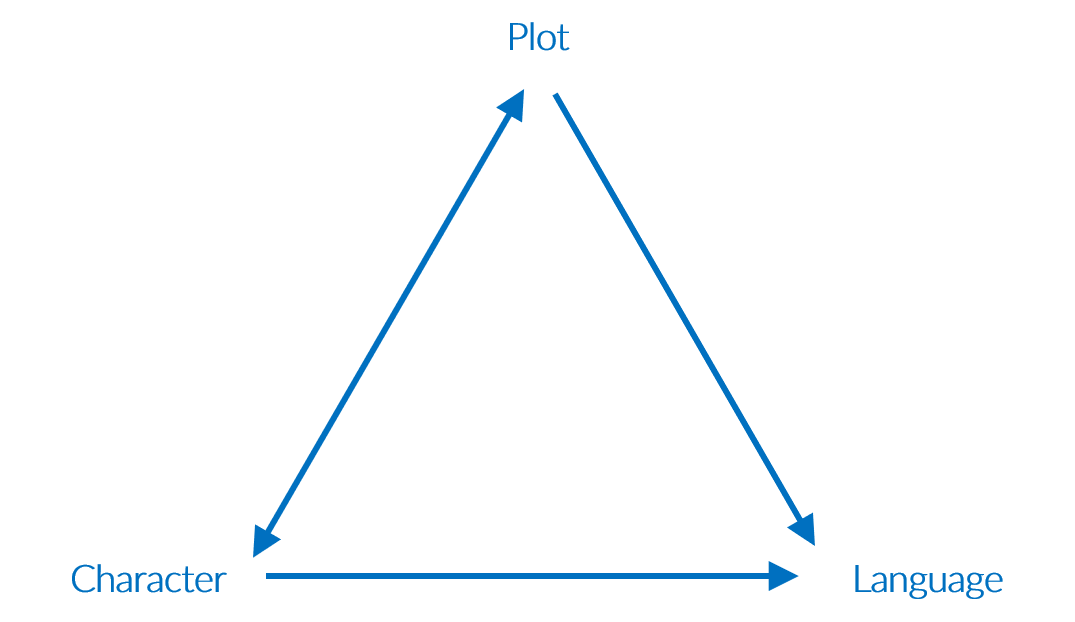Triangle made of an arrow pointing from plot to language, another arrow pointing from character to plot, and a double-headed arrow between plot and character