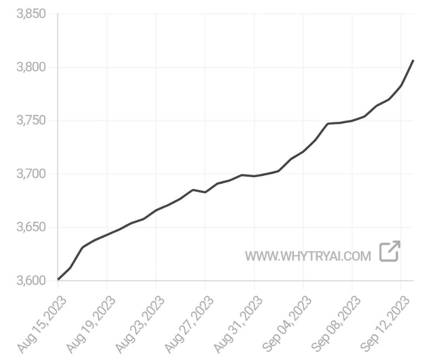 Why Try AI subscriber stats graph