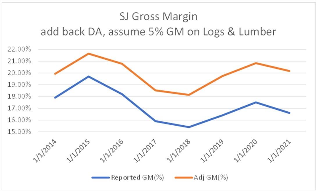 Machine generated alternative text:
SJ Gross Margin 
add back DA, assume 5% GM on Logs & Lumber 
2200% 
2L00% 
20 008; 
19 
18 008; 
17170% 
16008; 
15008; 
Reported 
—Adj