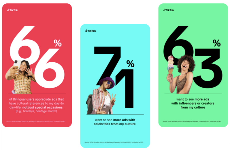 Sixty-six per cent of bilingual users appreciate ads that have cultural referenes to their day-to-day life, not just special occassions (holidays, heritage month); 71 per cent want to see more ads with celebrities from their culture; 63 per cent want to see more ads with influencers or creators from their culture.