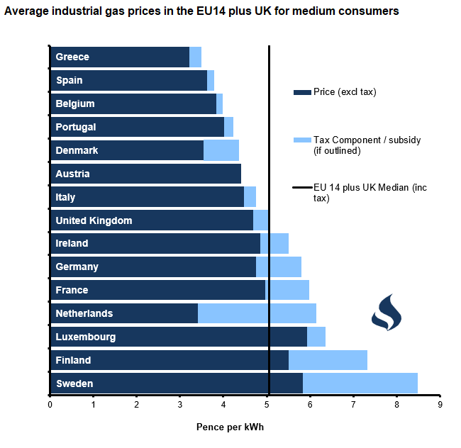 Figure C - Average Industrial Gas Prices EU14 plus UK Medium Users (p per kWh)