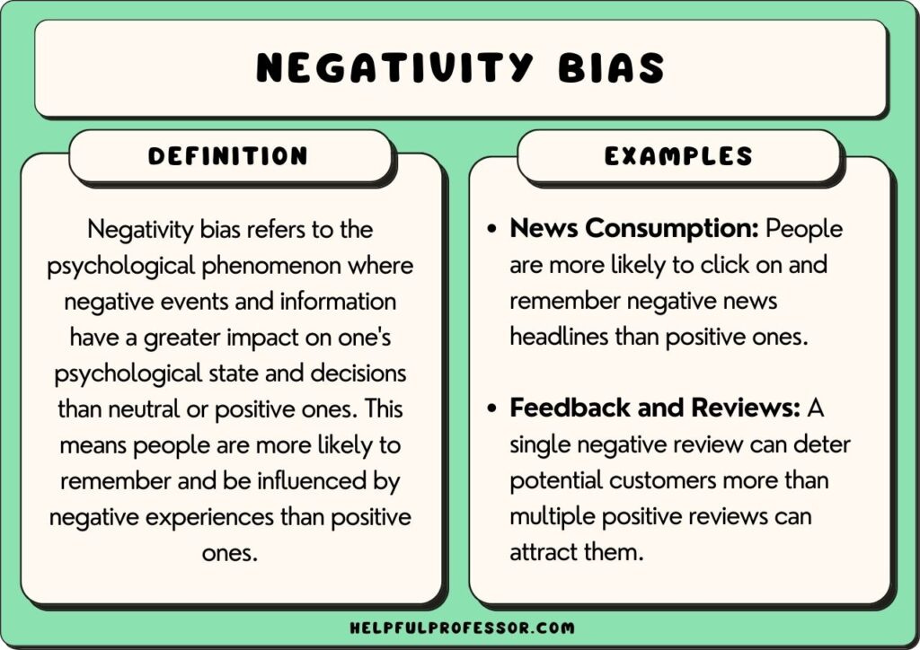 A screenshot of a graphic from helpful professor dot com on negativity bias. Definition: negativity bias refers to the psychological phenomenon where negative events and information have a greater impact on one's psychological state and decisions than neutral or positive ones. This means people are more likely to remember and be influenced by negative experiences than positive ones.
