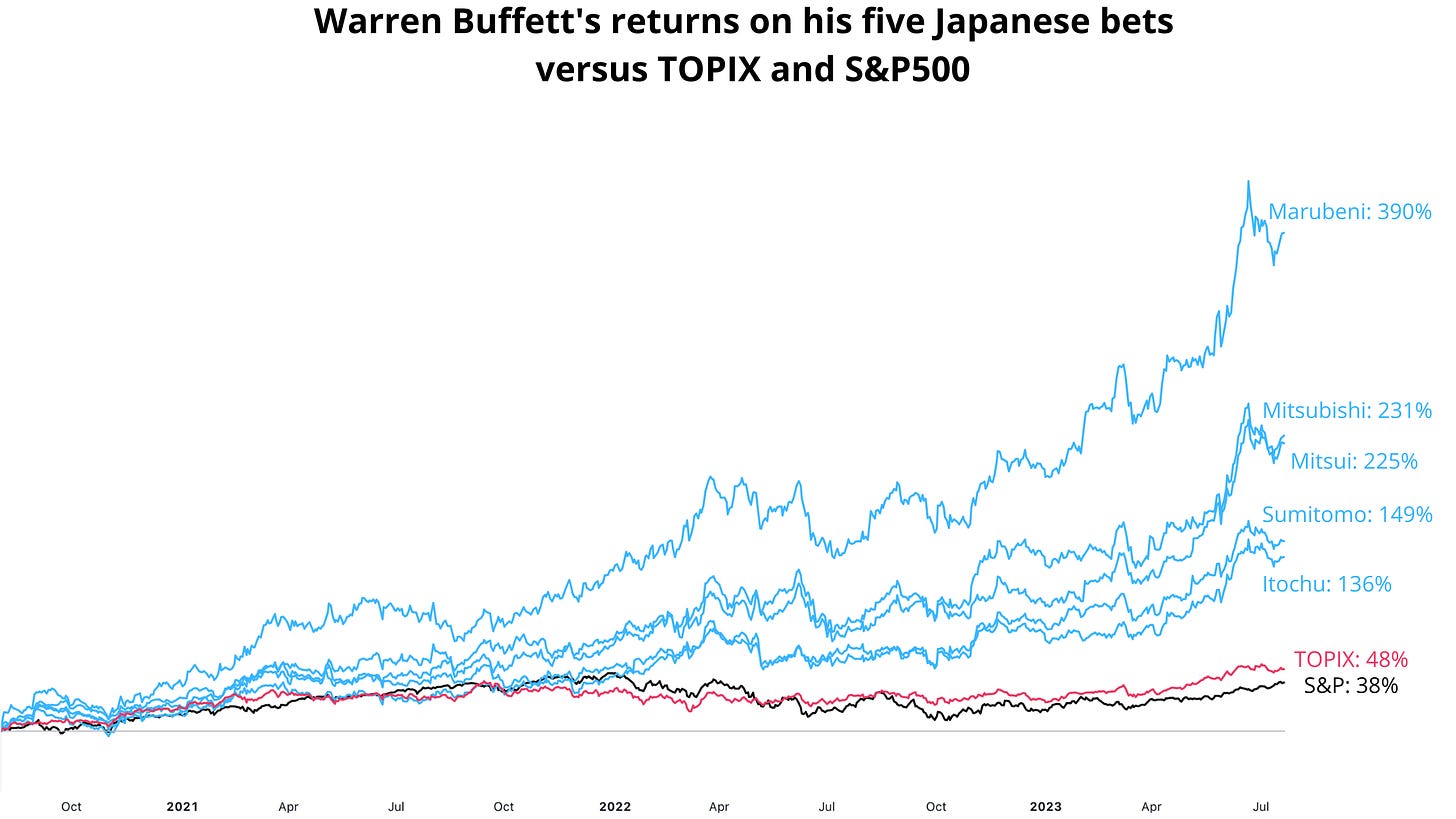 Chart showing Warren Buffett's returns on his five Japanese bets versus TOPIX and S&P500