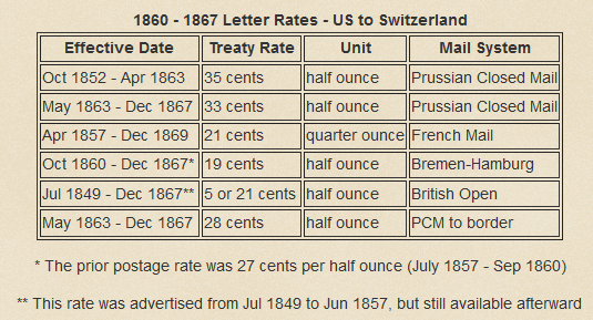 table of postage rates to Switzerland