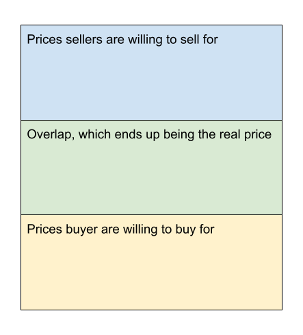 Showing convergence of buyer opinions with seller opinions