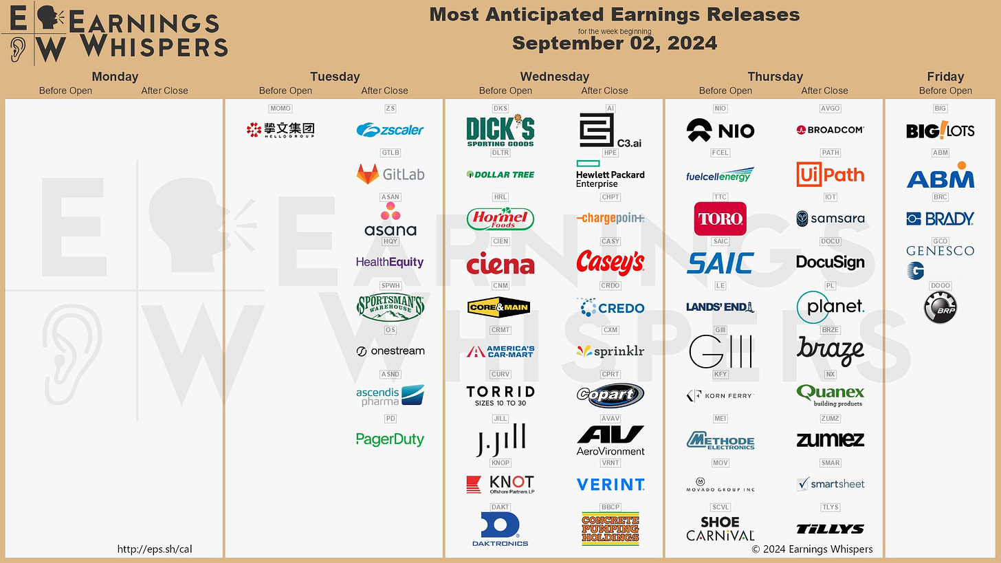 The most anticipated earnings releases for the week of September 2, 2024 are Broadcom #AVGO, C3.ai #AI, Zscaler #ZS, NIO #NIO, UiPath #PATH, GitLab #CGLB, Samsara #IOT, DICK'S Sporting Goods #DKS, DocuSign #DOCU, and Dollar Tree #DLTR. 