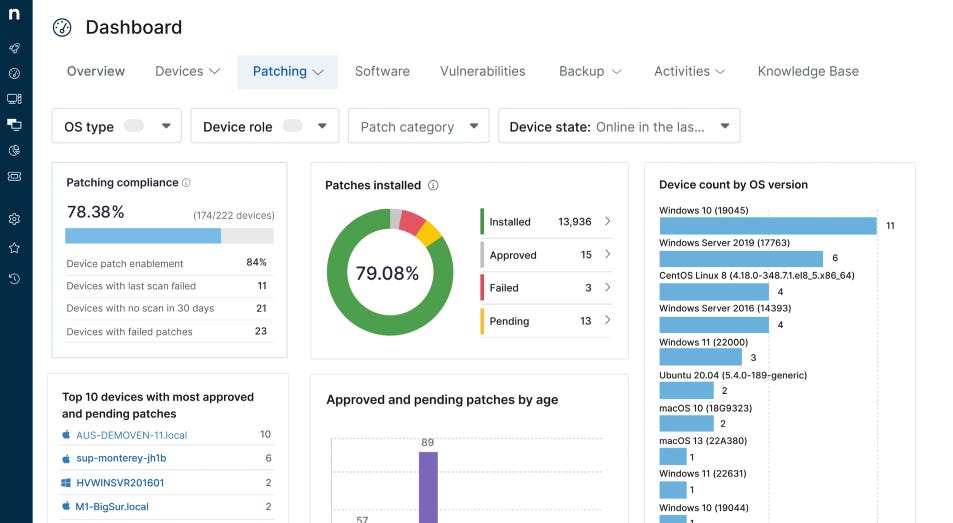 @ Dashboard 
Overview 
OS type 
Devices v 
Patching 
Software 
Vulnerabilities 
Backup 
Activities 
Knowledge Base 
Device role 
(174/222 devices) 
Patch category 
patches installed @ 
Device state: Online in the las... 
patching compliance 
78.38% 
Device patch enablement 
Devices With last scan failed 
Devices with no scan in 30 days 
Devices with failed patches 
Top 10 devices With most approved 
and pending patches 
Aus-DEMOVEN-11.lacal 
sup- mon t e re y-jhl b 
HVWlNSVR201E01 
Installed 
Approved 
79.08% 
Failed 
Pending 
Approved and pending patches by age 
13,936 
15 
13 
Device Count by OS version 
Windows 10 (19045) 
Windows 2019 (177631 
centos Linux 8 
Windows server 2016 (14393) 
Windows 11 122000) 
ubuntu 20,04 
macos 10 (13G9323) 
13 122A3801 
Windows 11 (22631) 
10 ngoadJ 