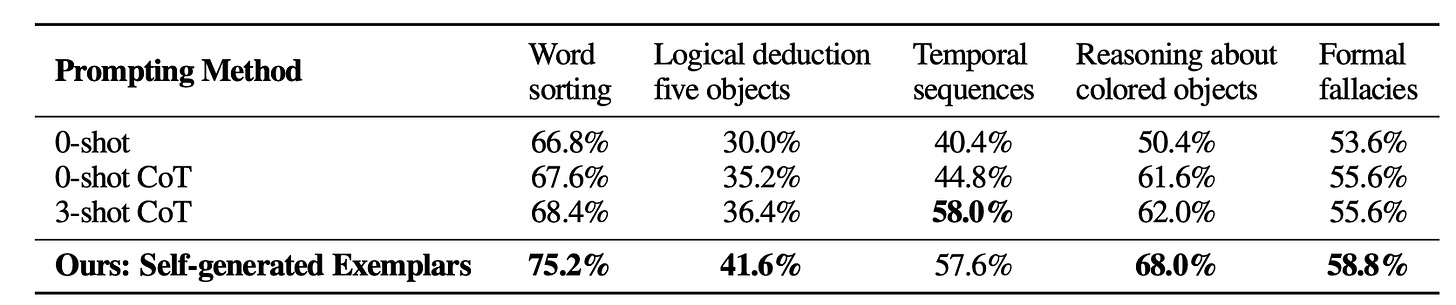 Table with results from Analogical Prompting study. Big-Bench dataset