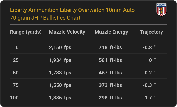 Liberty Ammunition Liberty Overwatch 10mm Auto 70 grain JHP Ballistics table