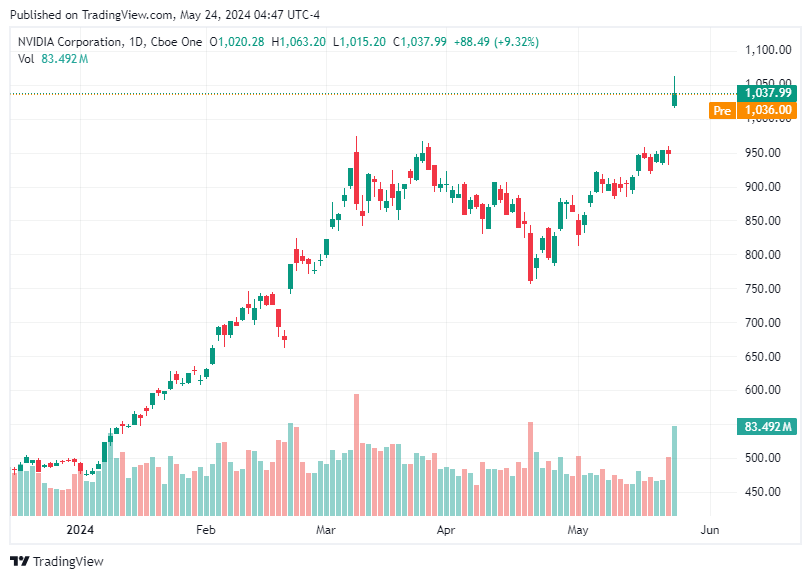 TradingView chart