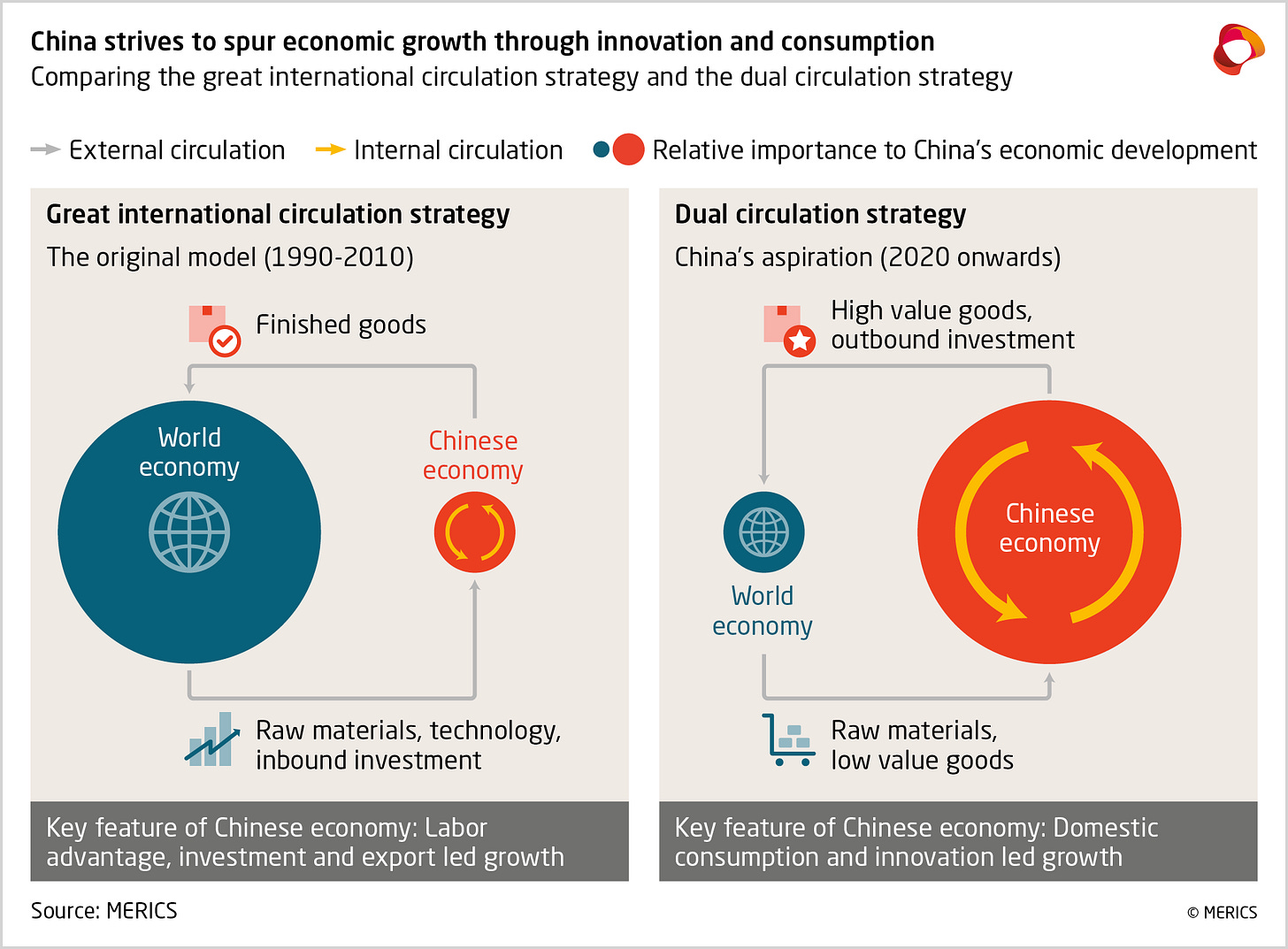 Course correction: China's shifting approach to economic globalization |  Merics