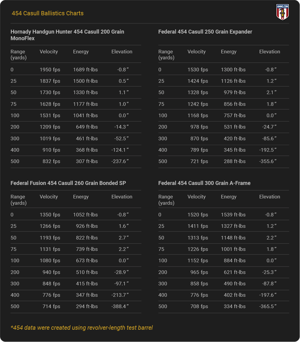 454 Casull Ballistics Charts