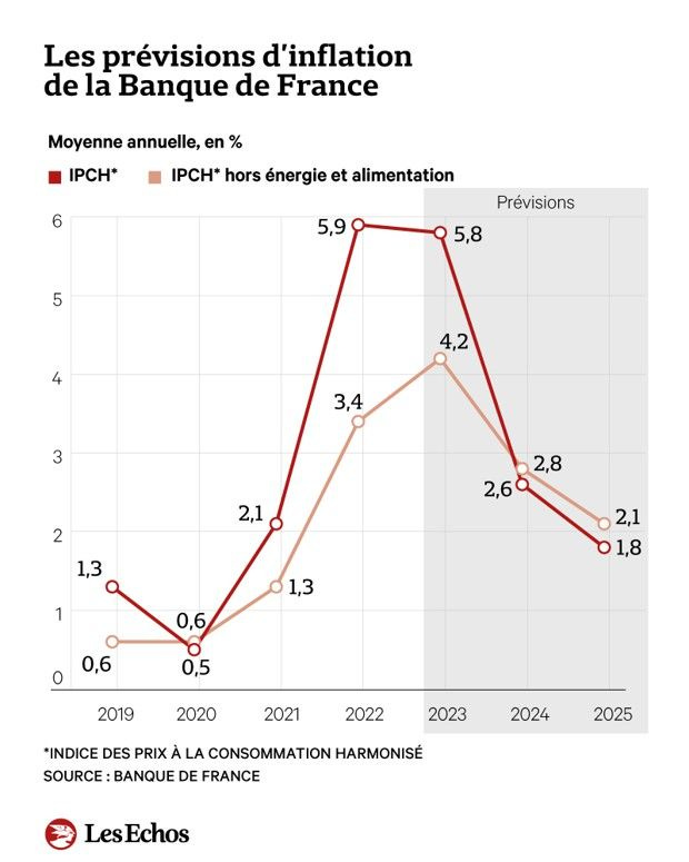 Croissance, chômage : la Banque de France se démarque de Bercy | Les Echos