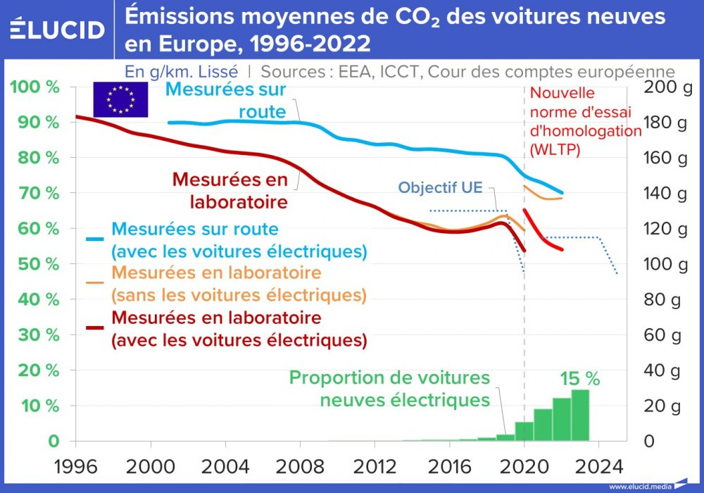 Émissions moyennes de CO2 des voitures neuves en Europe, 1996-2022