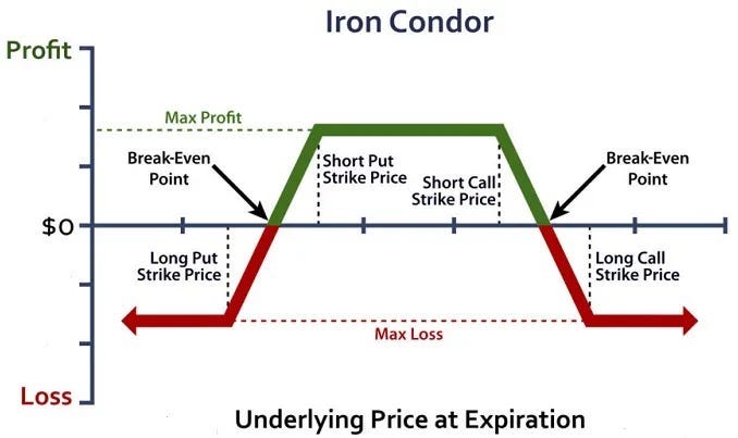 What Is an Iron Condor Option Strategy? | by Matthew "Whiz" Buckley | Medium
