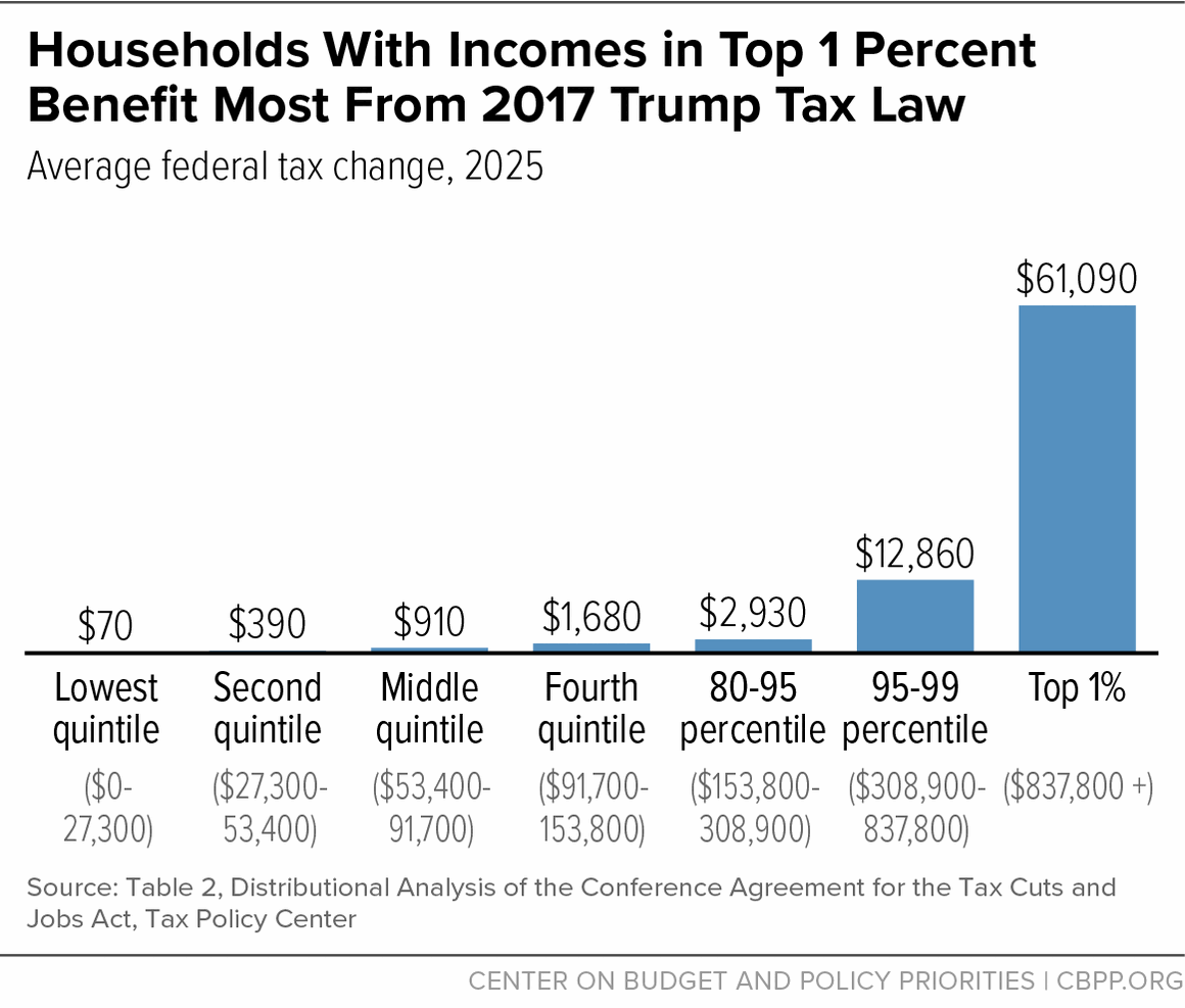 Households With Incomes in Top 1 Percent Benefit Most From 2017 Trump Tax Law Households With Incomes in Top 1 Percent Benefit Most From 2017 Trump Tax Law