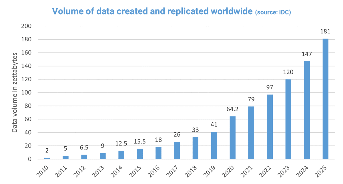 What's the real story behind the explosive growth of data?