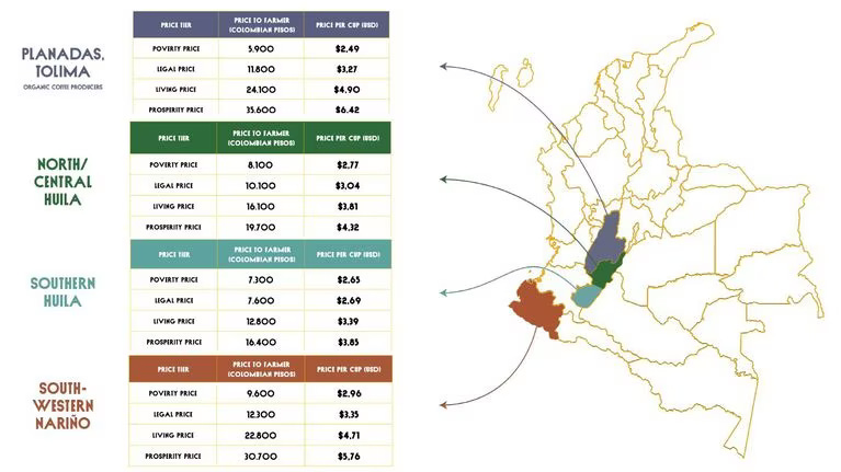 A graphic from development economist Vera Espíndola Rafael shows a tiered price breakdown to buy unroasted green coffee in different regions of Colombia. The four tiers correlate to the livelihood of coffee producers and were created with a tool she designed called the Sustainable Coffee Buyers Guide.  Courtesy of Vera Espíndola Rafael