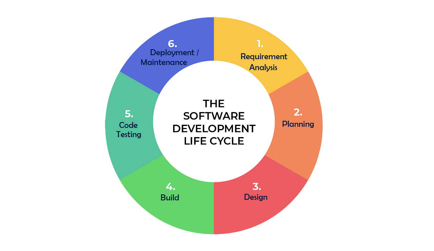 Software Development Life Cycle methods, their advantages and disadvantages  | by Sunanda Karunajeewa | Bootcamp