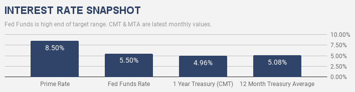 Interest Rates | Current Rates - Definitions - Historical Graphs • MoneyCafe