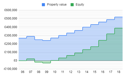 chart of property value and equity