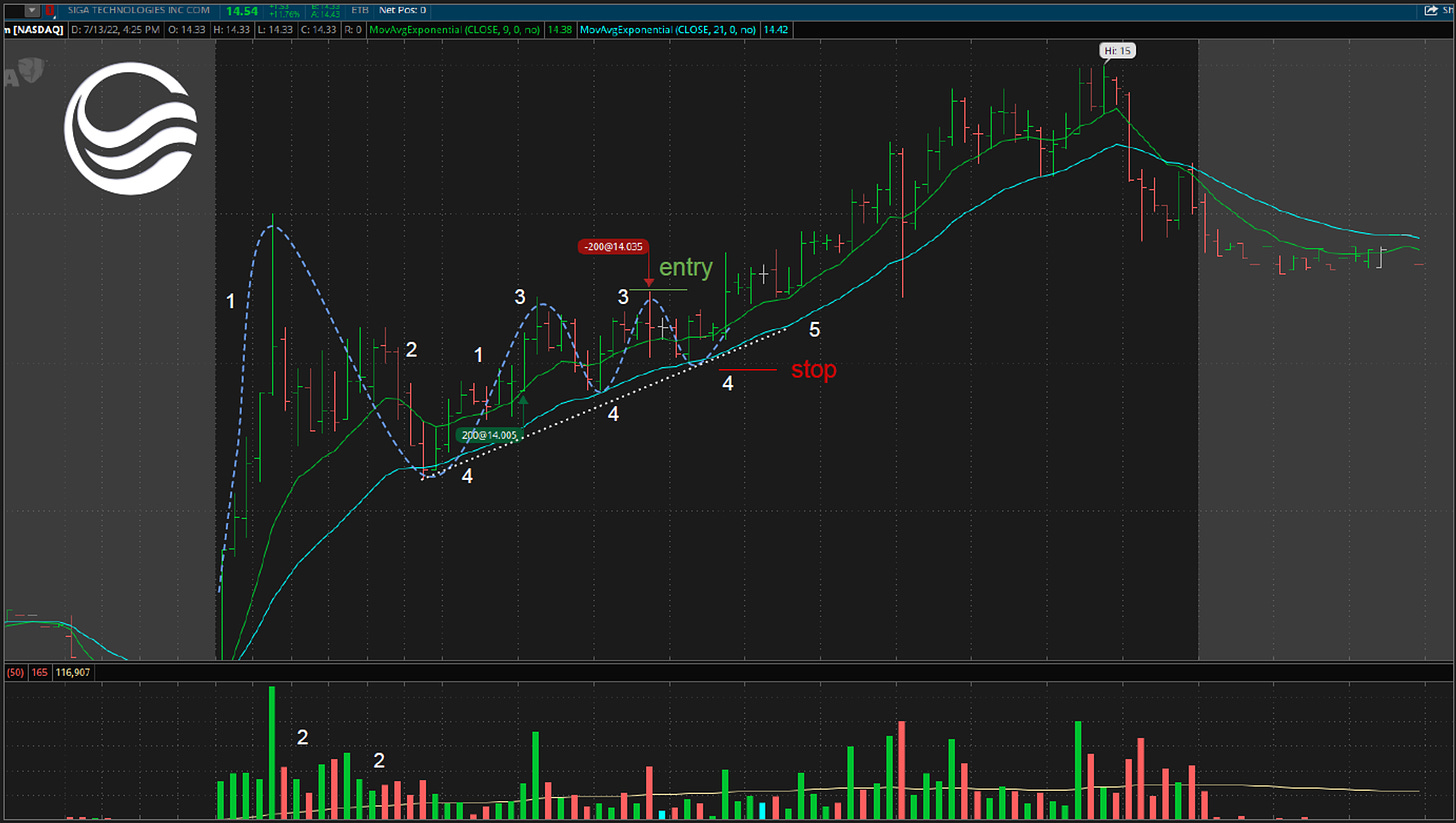 $SIGA - 5 Minute Chart, Intraday VCP Setup