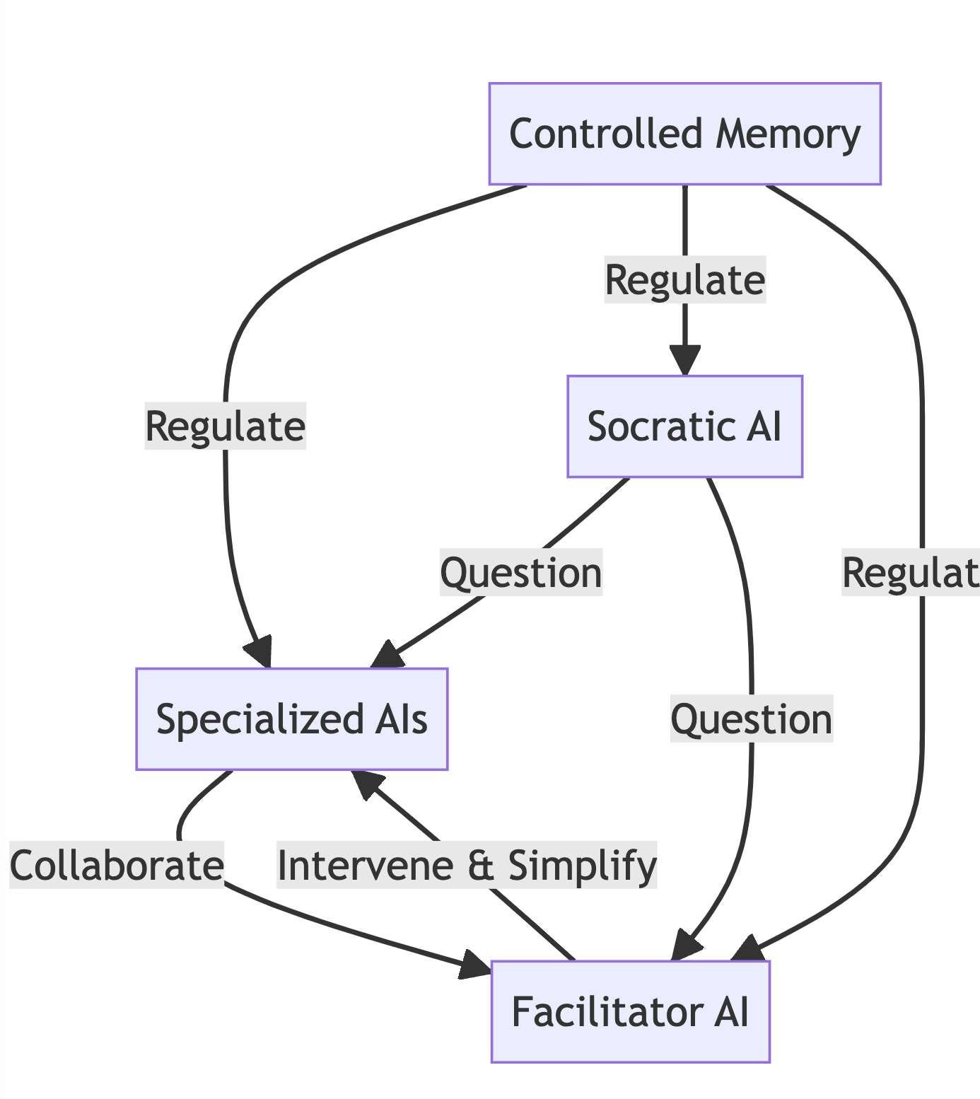 Flowchart depicting the interactions within the proposed AI architecture. Four main components are illustrated: Specialized AIs, Facilitator AI, Socratic AI, and Controlled Memory. The Specialized AIs collaborate under the guidance of the Facilitator AI. The Socratic AI questions both the Specialized AIs and the Facilitator AI, fostering critical thinking. The Controlled Memory regulates all three AI types to ensure they remain contextually aware without biases.