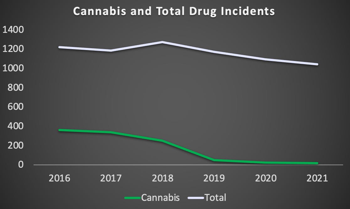 Cannabis and total drug incidents from 2016 to 2021. Cannabis occupies a large share of the enforcement in 2016 and decreases through to 2018 until it drops off to near zero from 2019 onward, following legalization.
