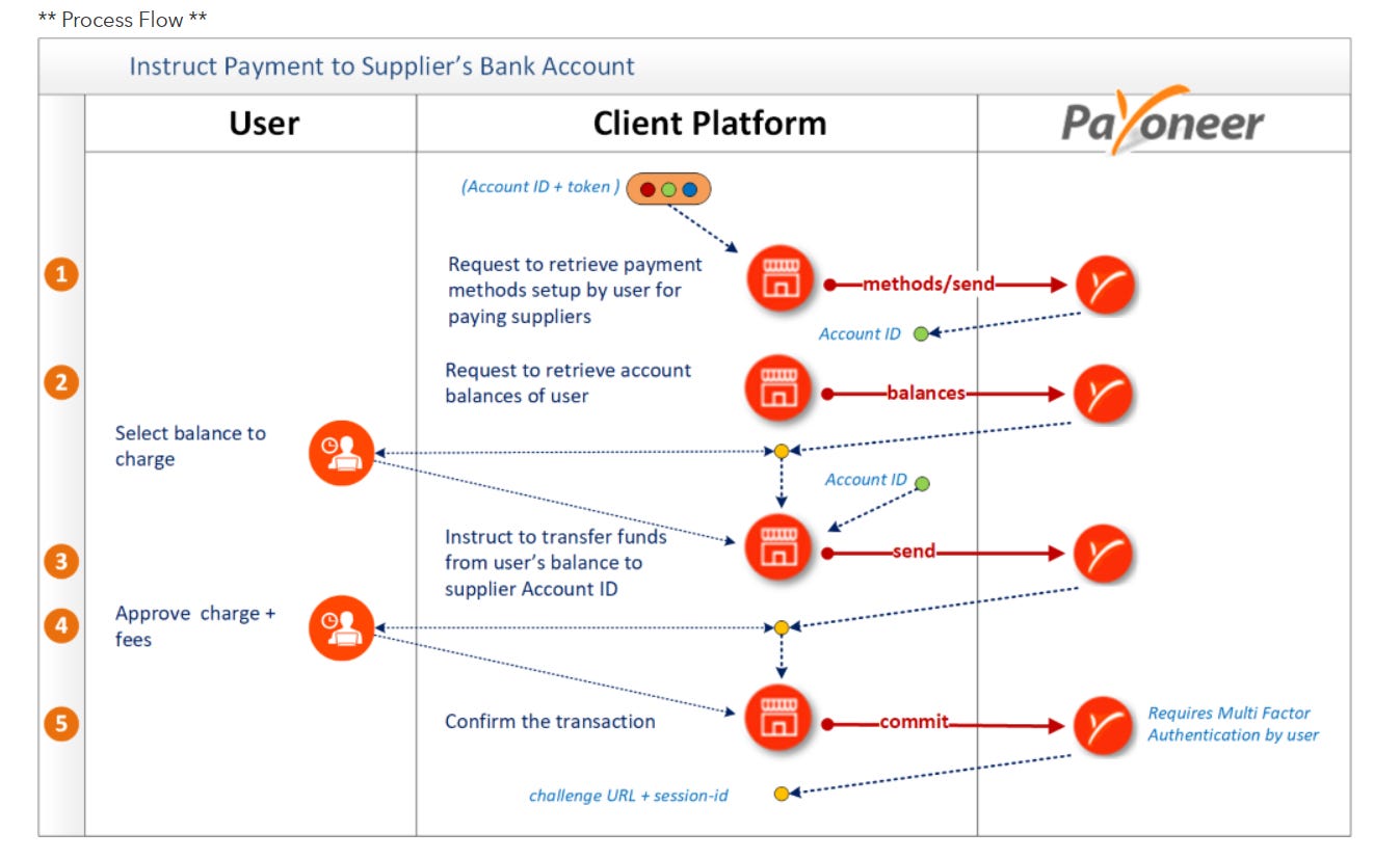 Payoneer Payments Reviews: UK Fees & Pricing (April 2025)