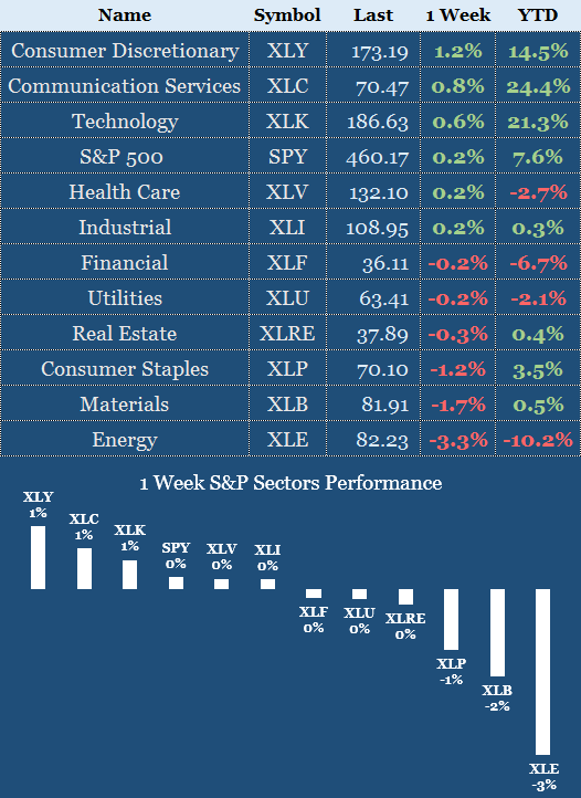 Sectors Performance 04 - 08 Dec 2023
