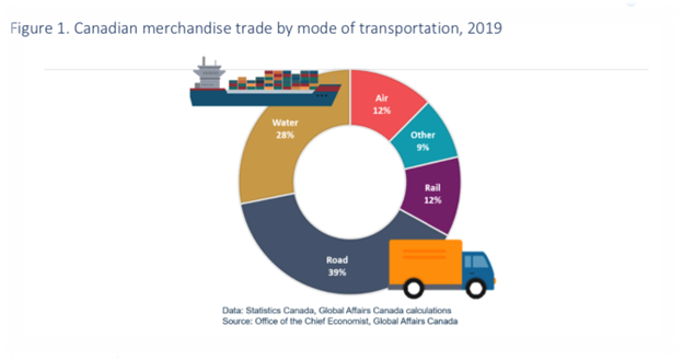 A pie chart with a truck and a ship Description automatically generated