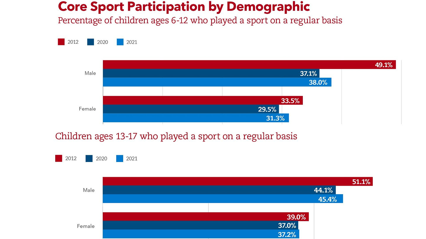 youth sports participation numbers