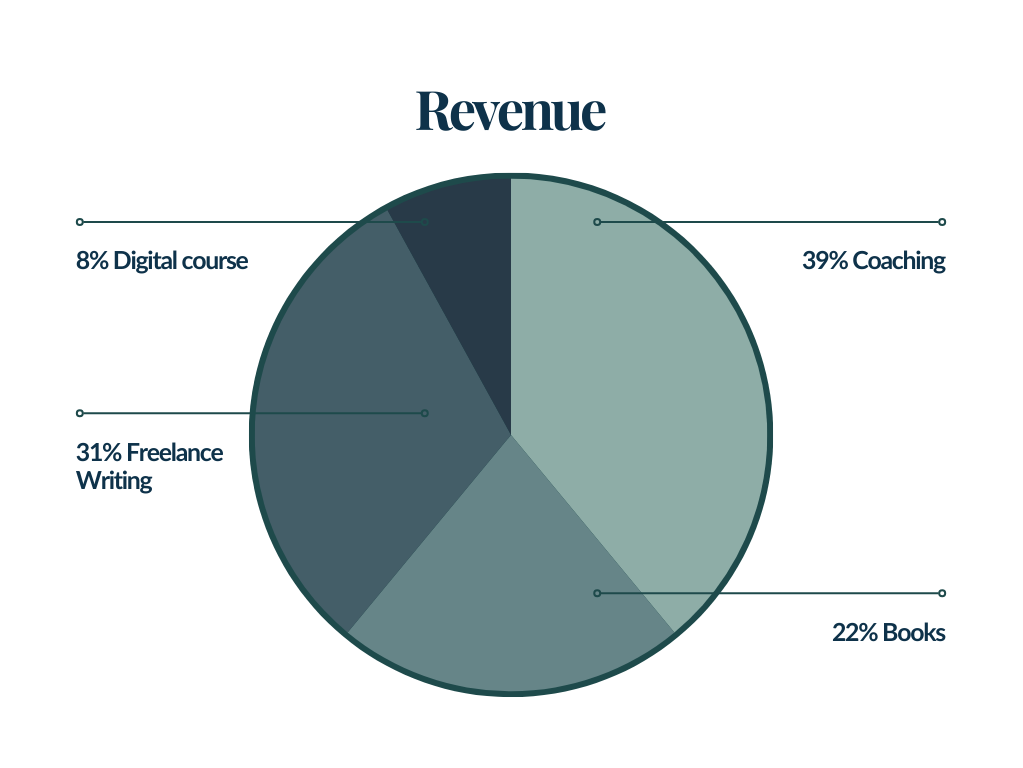 Pie chart showing percentage of revenue