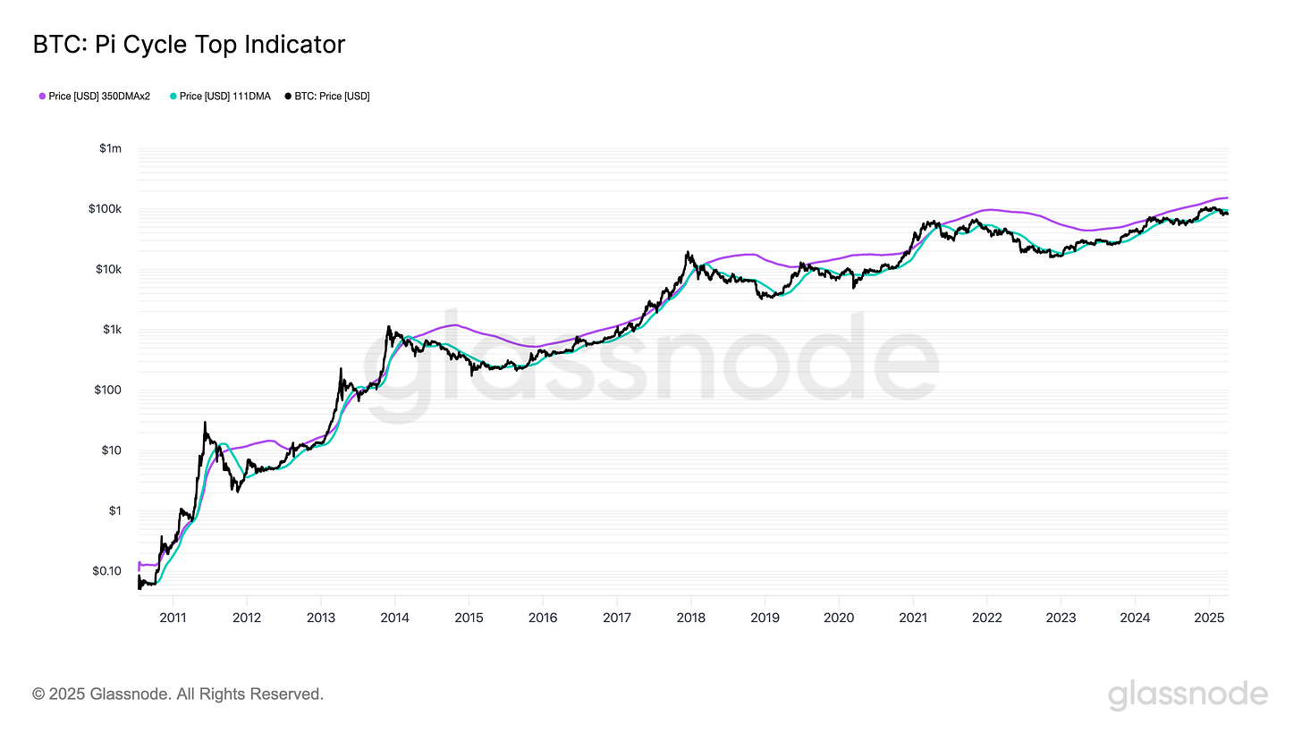 BTC Pi Cycle Top Indicator (1).png