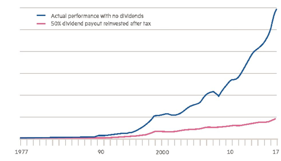 Berkshire Hathaway 40 year valuations, with and without dividends