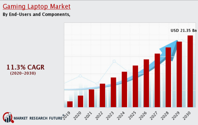 Gaming Laptop Market Size