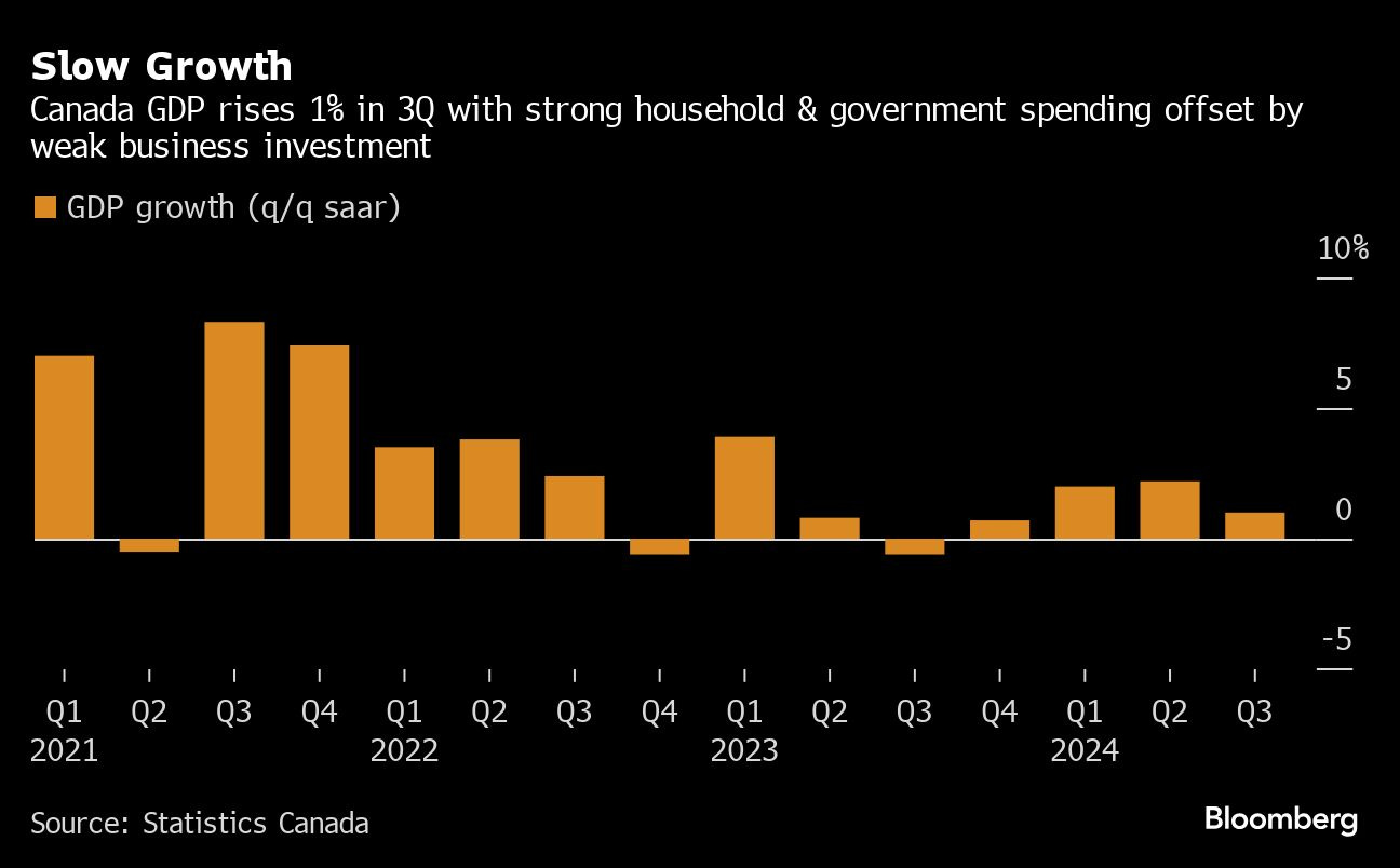 Weak 3Q growth to keep Bank of Canada cutting rates