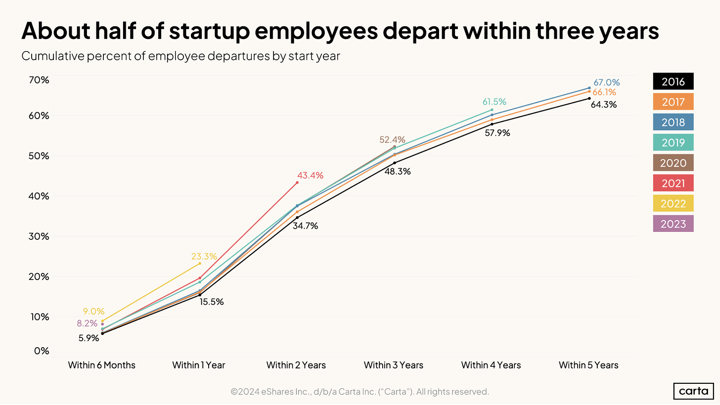 About half of startup employees depart within three years