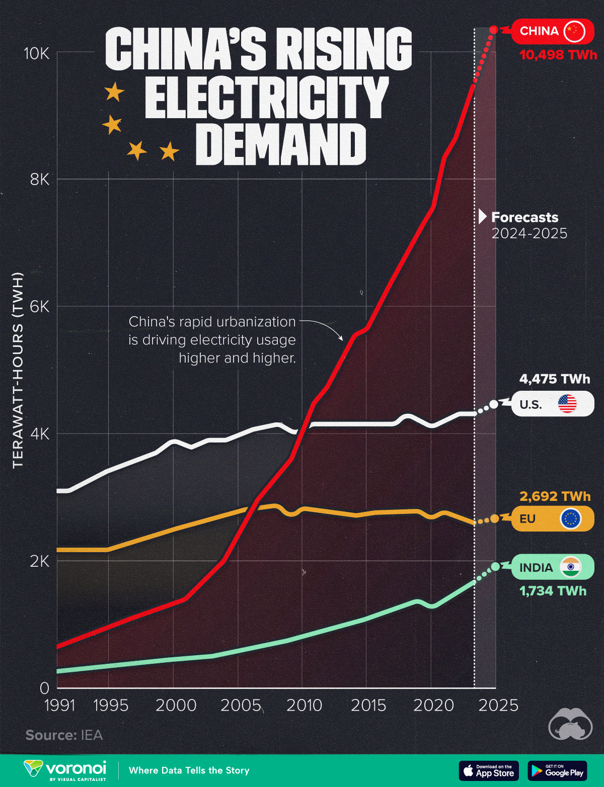 Line chart showing electricity demand in selected regions between 1991-2025F, in terawatt-hours (TWh). 