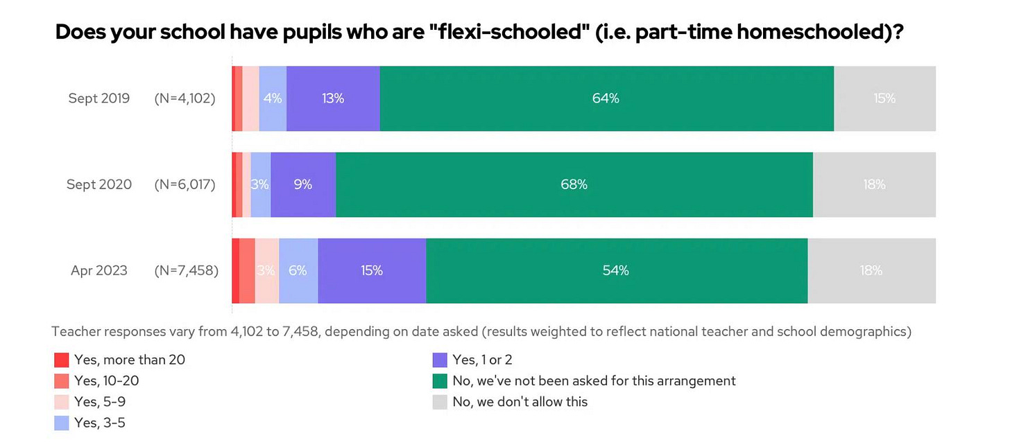 May be an image of text that says "Sept 2019 Does your school have pupils who are "flexi-schooled" (i.e. part-time homeschooled)? (N=4,102) 4% 13% Sept2020 64% (N=6,017) 9% 15% 2023 68% (N=7,458) 6% 15% 18% Teacher responses vary from 4,102 54% Yes, more than 20 Yes,10-20 Yes, 5-9 3-5 18% depending on date asked (results weighted to reflect national teacher and school demographics) Yes, 2 been asked for this arrangement No we don't allow this"