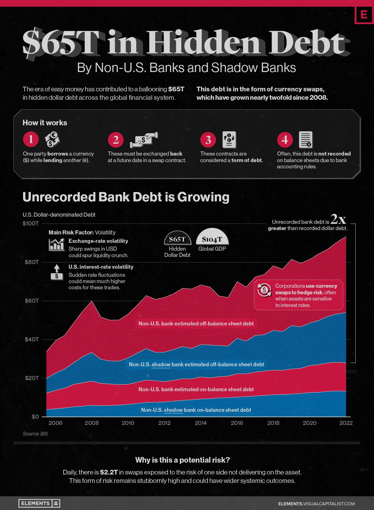 The rise in hidden dollar debt across non-US financial institutions.