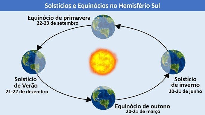 Solstício e equinócio: o que são, diferenças e datas em 2024 - Toda Matéria