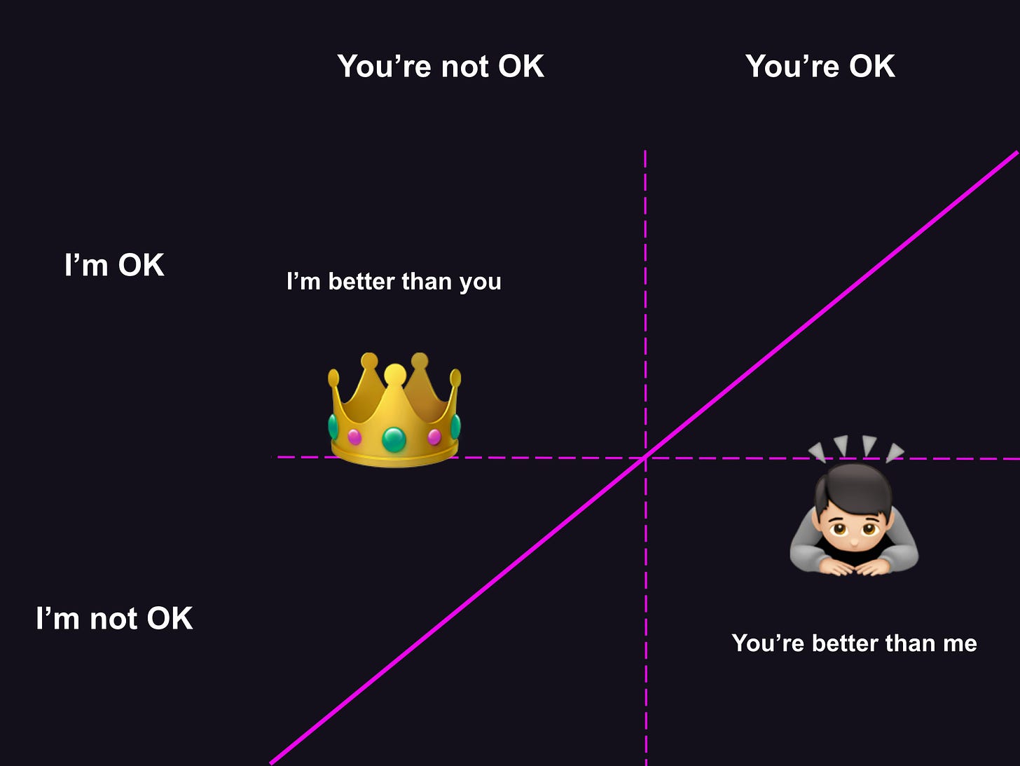 Same diagram, with a 45 degree line splitting the original axes. Above the line is "I'm better than you", when I'm OK > You're OK. Below is "You're better than me", when I'm OK < You're OK. 