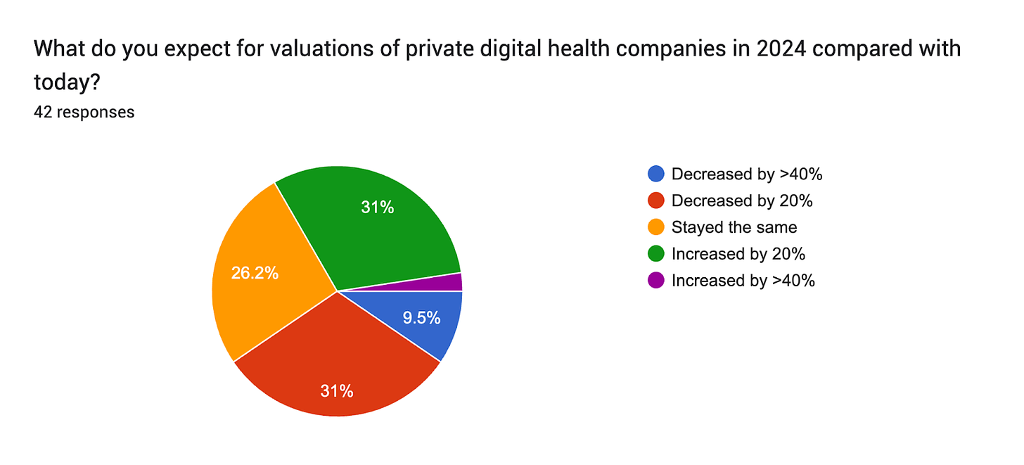 Forms response chart. Question title: What do you expect for valuations of private digital health companies in 2024 compared with today?
. Number of responses: 42 responses.