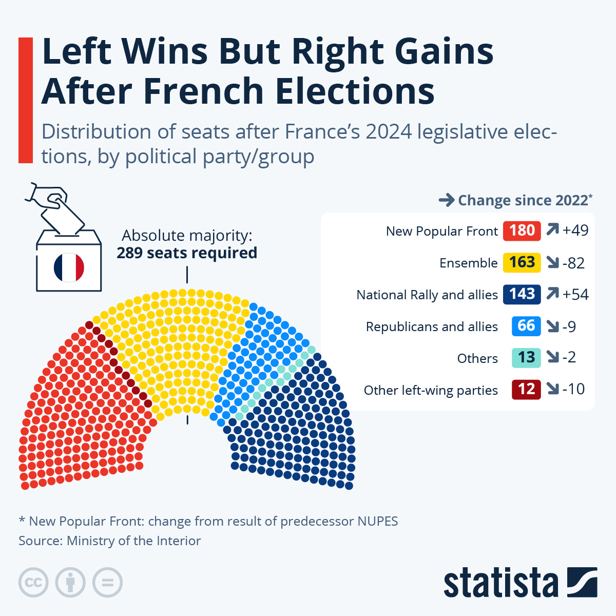 Infographic: Left wins, but right gains after French elections | Statista