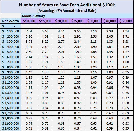 The Math That Explains Why Net Worth Goes Crazy After the First $100k –  Four Pillar Freedom
